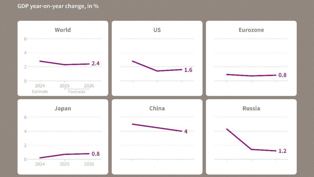 World Bank Downgrades Global Growth Forecast to 2.3%